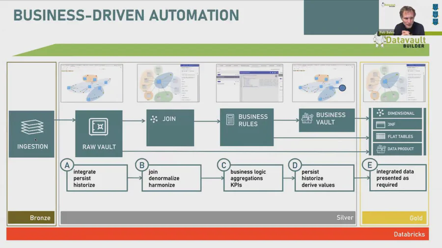 Datavault Builder in der Medallion Architecture — Business-Driven Automation von Bronze über Silver bis Gold auf Databricks