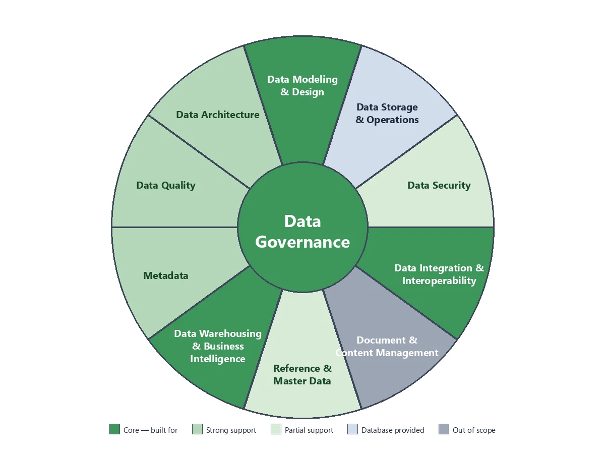 Datavault Builder and the DAMA-DMBOK Framework — How We Support the Eleven Knowledge Areas