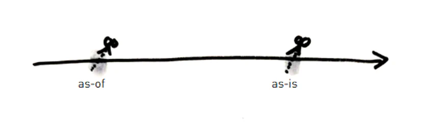 Timeline with as-now and as-then cuts: examples of point-in-time views for reporting